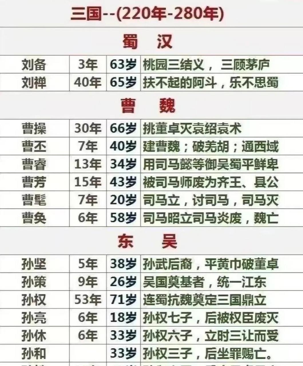 三国皇帝列表(含未称帝的追封者,孙吴最多,包含三位追封者,有7位