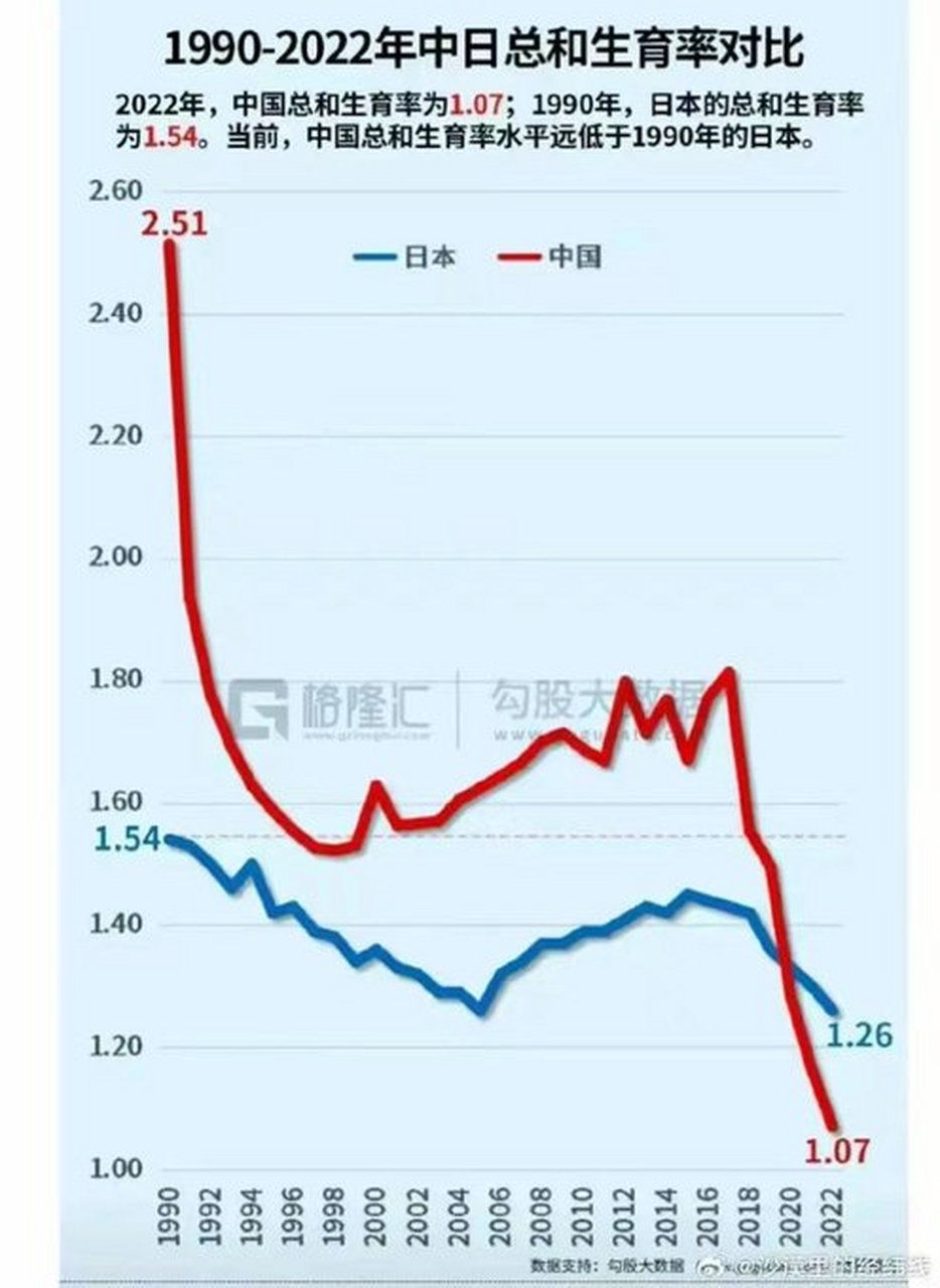 中国总和生育率变化图图片