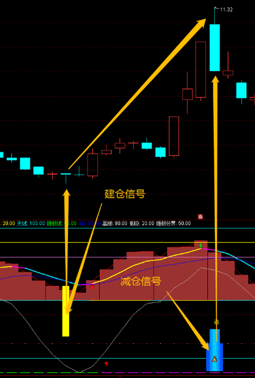一个指标,轻松掌握庄家动向,看穿主力拉升意图! 指标要点: 1.