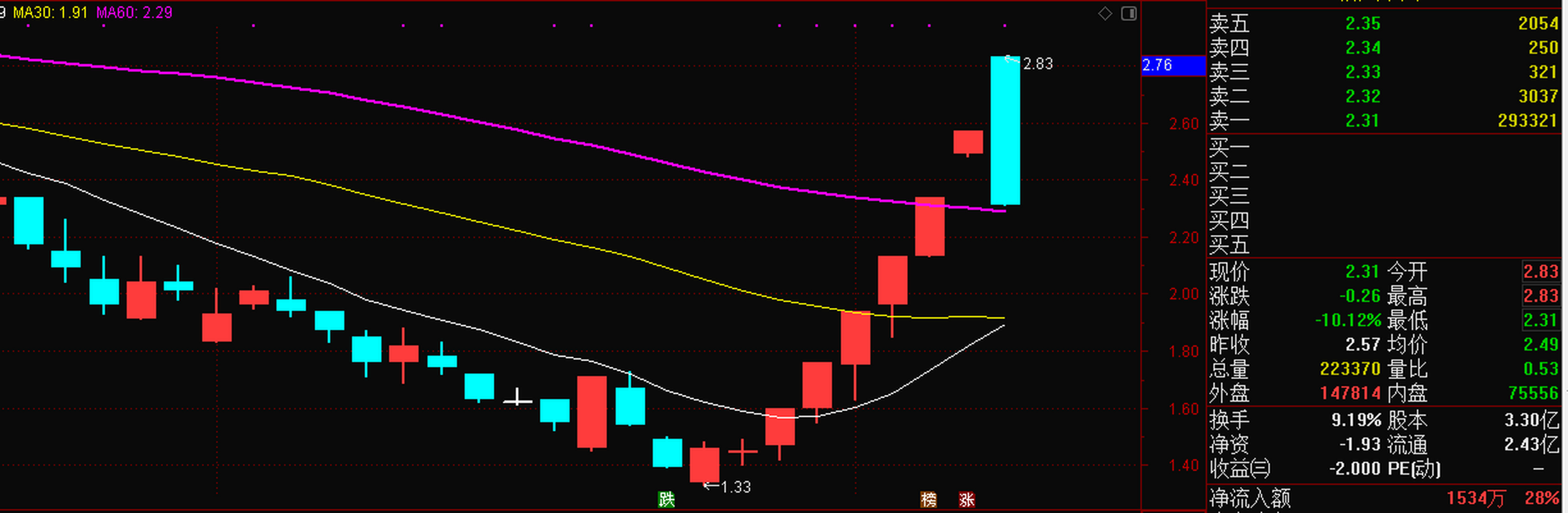 股市分析# 标准的光头光脚大阴线,日内跌幅达20%.