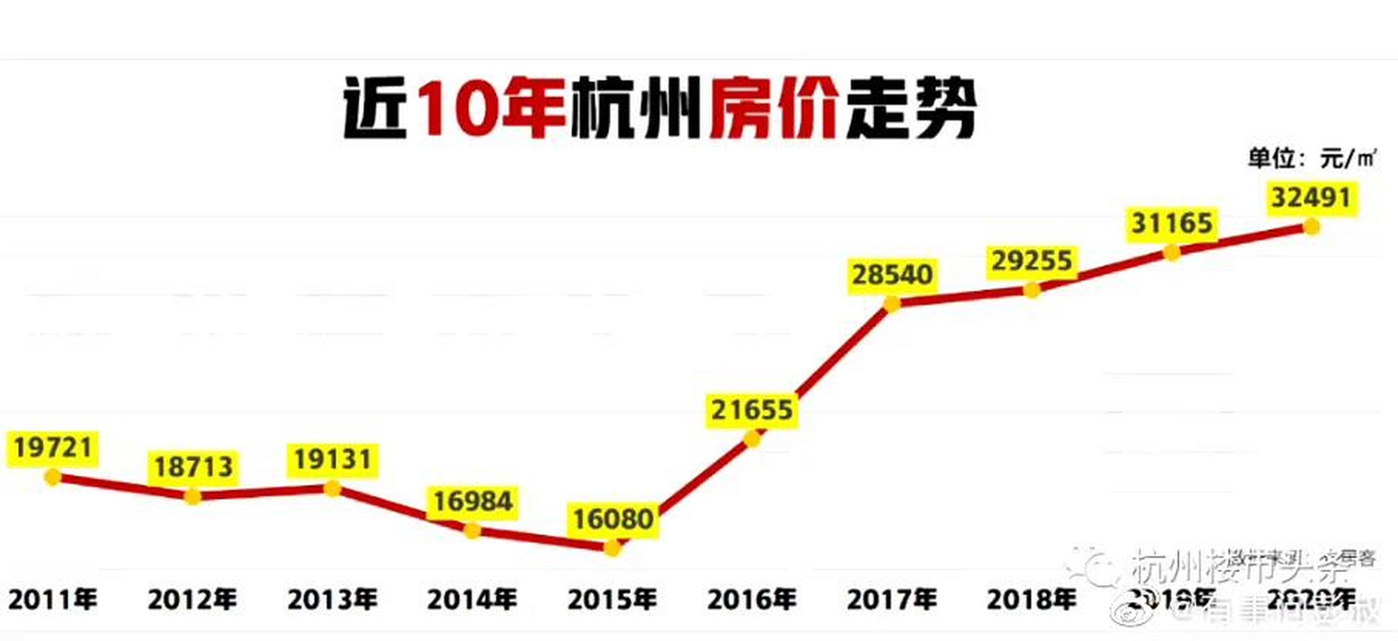 房价走势图10年图片