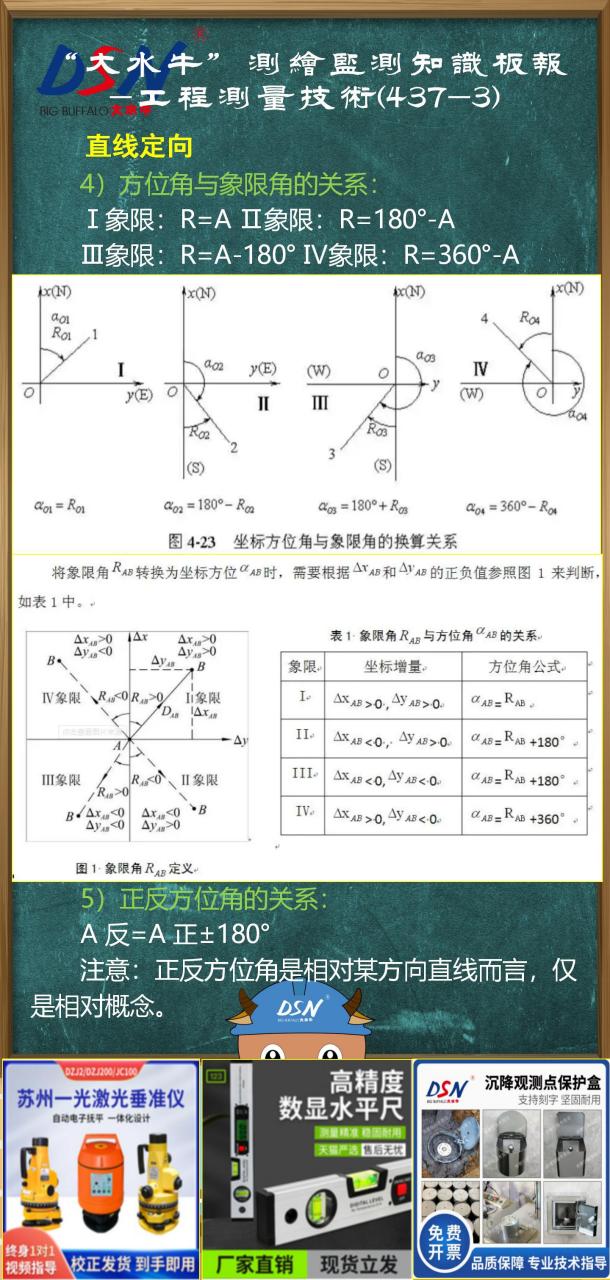 標準方向種類 1)真子午線方向: 地面某點指向地球北極的方向.