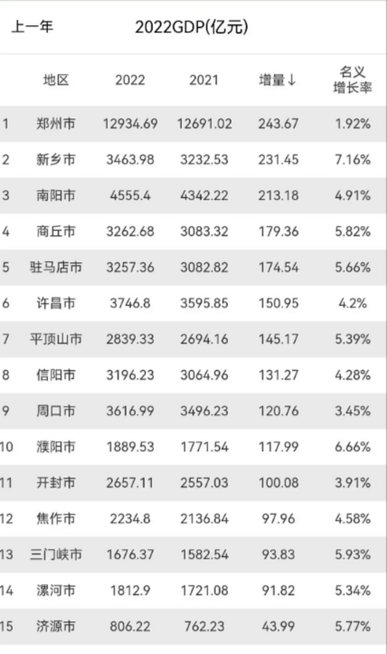 2022年河南各市gdp排名  2022年,河南全省gdp初步核算数为61345