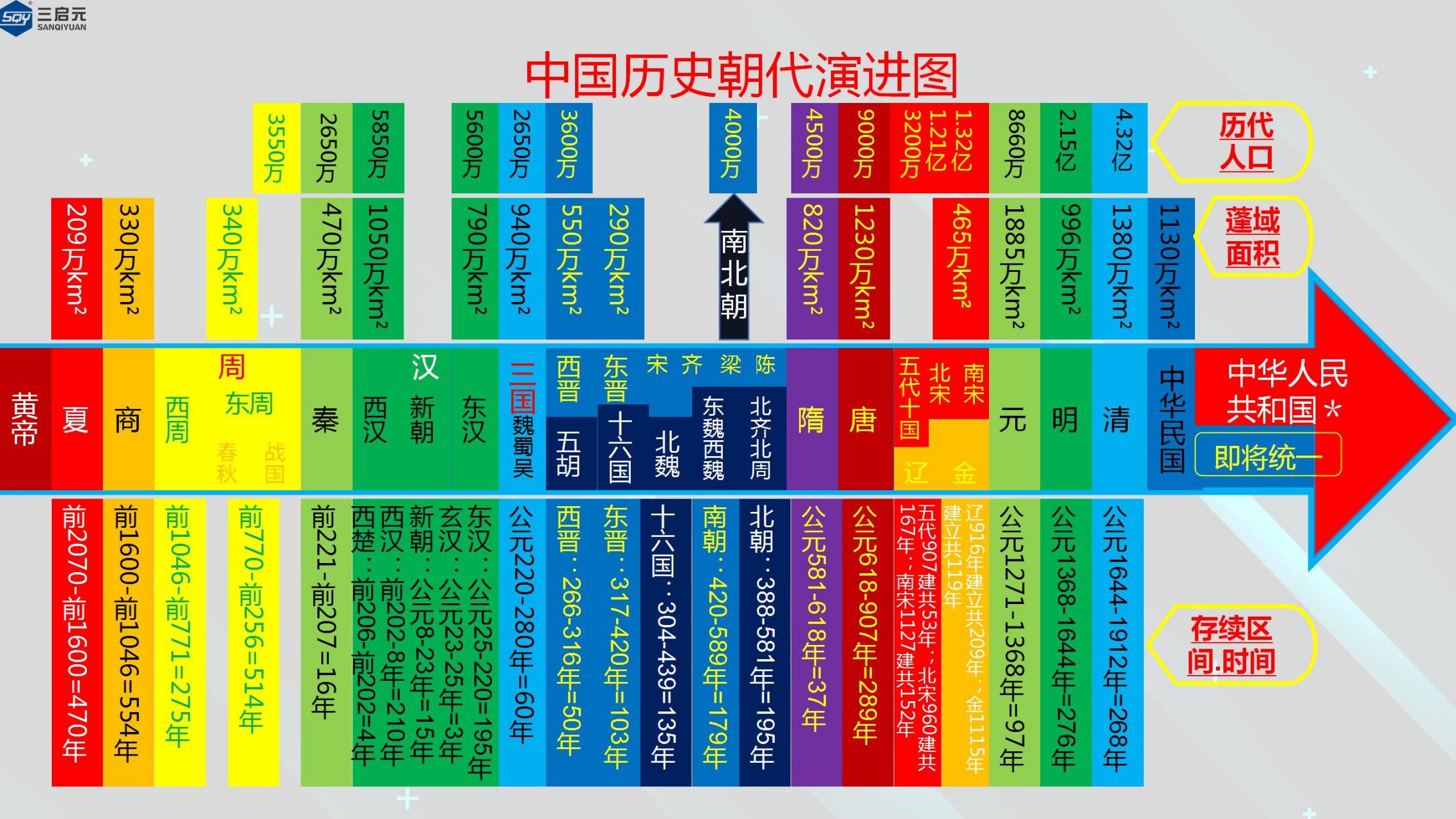 中國歷史朝代演進圖(更新)#中國歷史