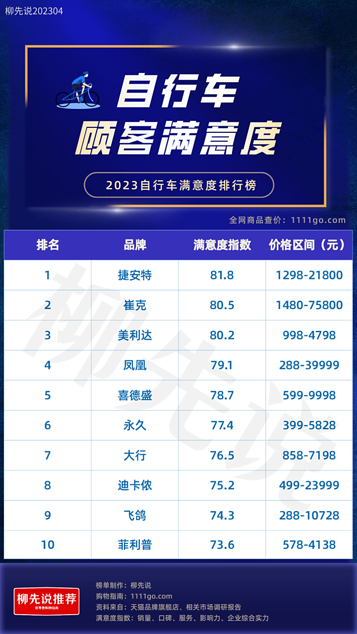 自行车满意度大公开 2023自行车品牌排名 第十名:菲利普(73.