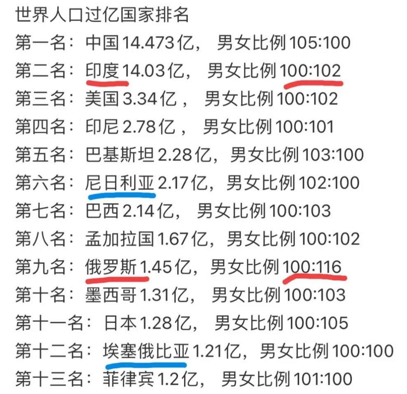 14个人口过亿国家中,亚洲国家占了一半,非洲居然有3个国家也人口过亿.