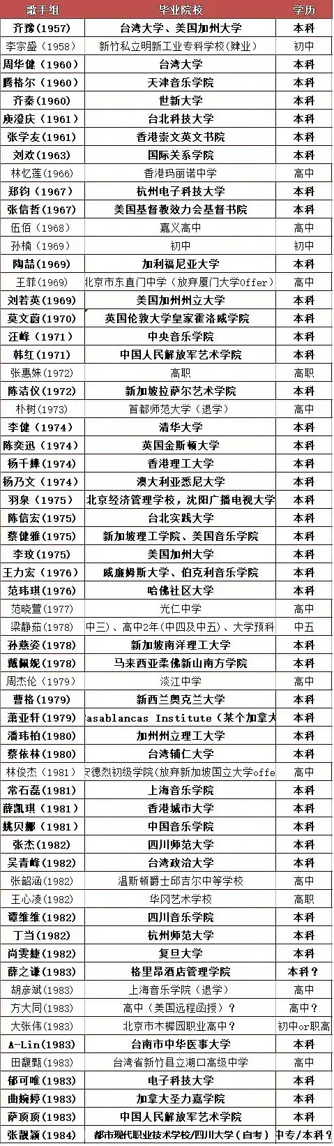 艺人明星们学历一览!