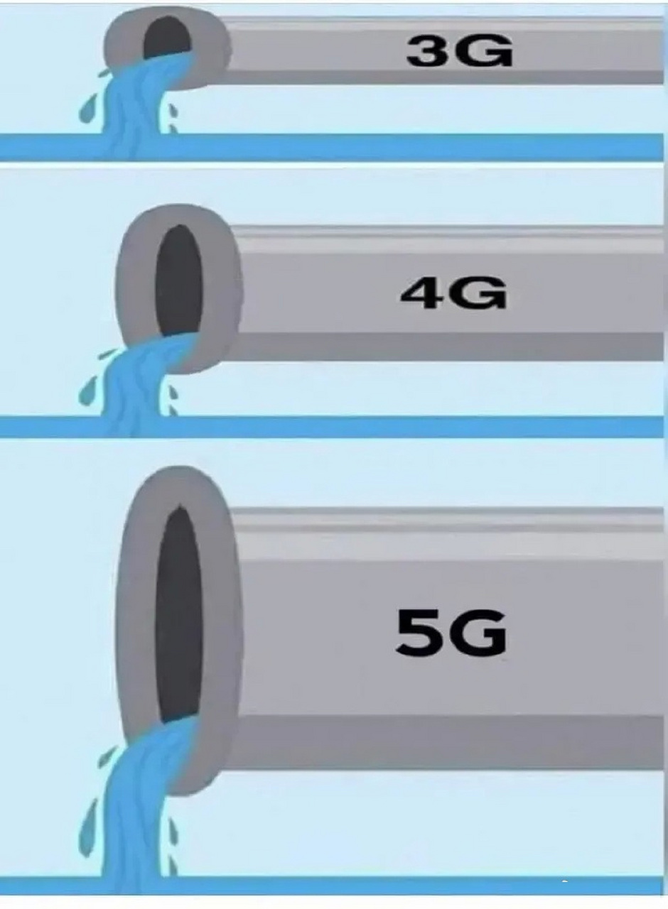 这张图,形容的是3g到5g的区别,可以看到,运营商把管道修的越来越粗了