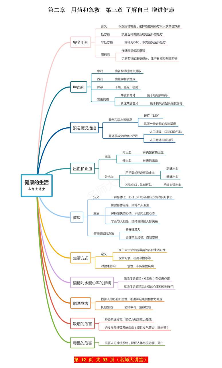 八年级生物下册"健康的生活"思维导图 八年级生物下册第八单元第二章"