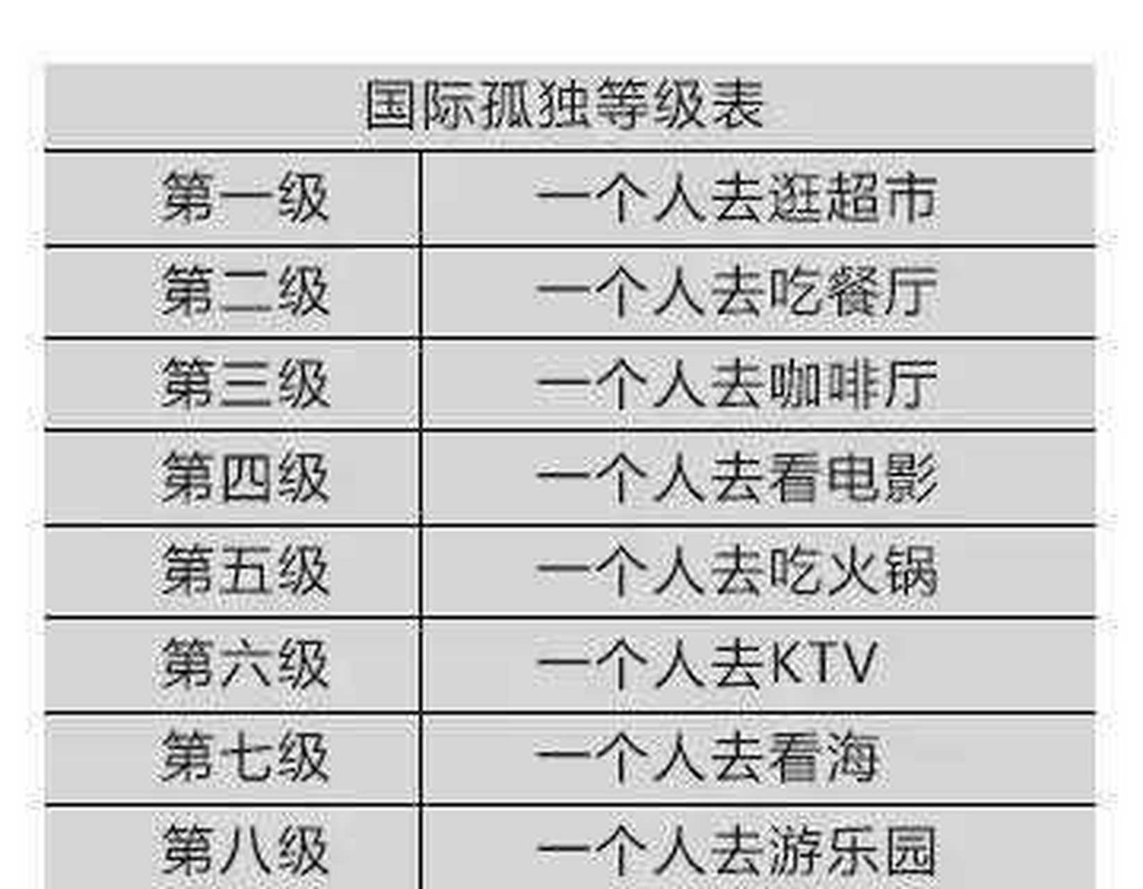 国际孤独等级表图片