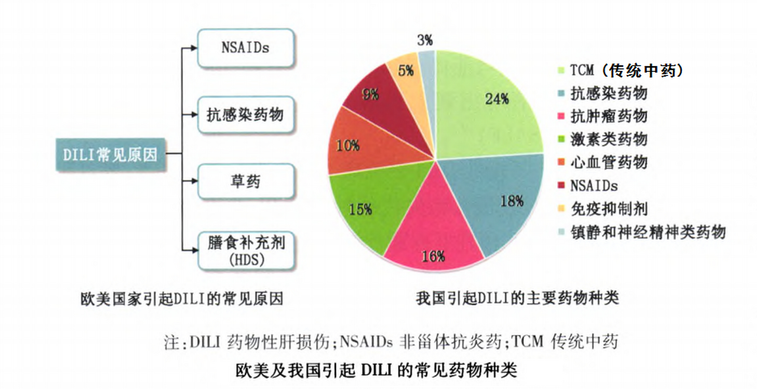 药物性肝损伤 药物性肝损伤(dili)指由化学药物,生物制剂及传统中药