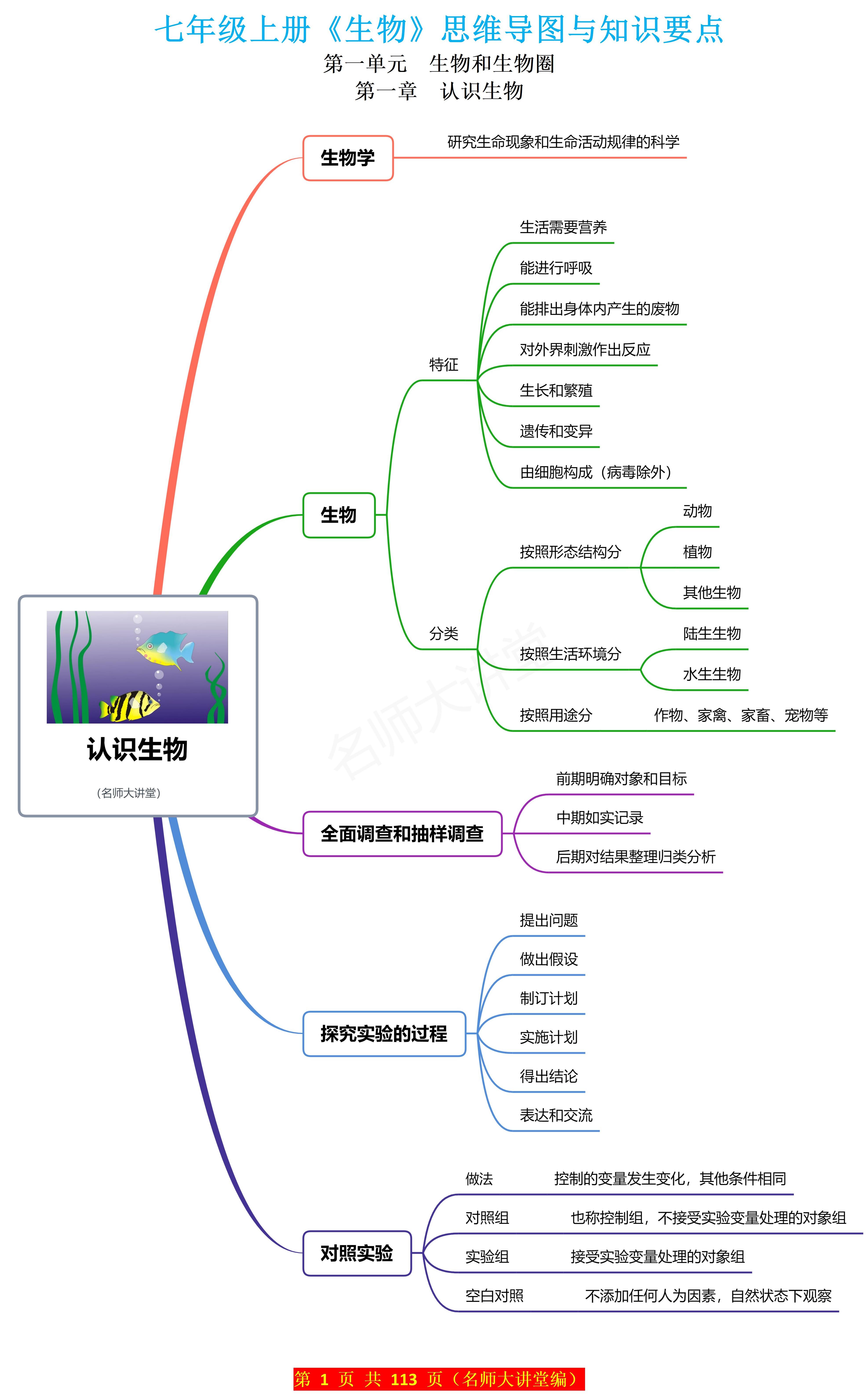 思维导图生物 简单图片