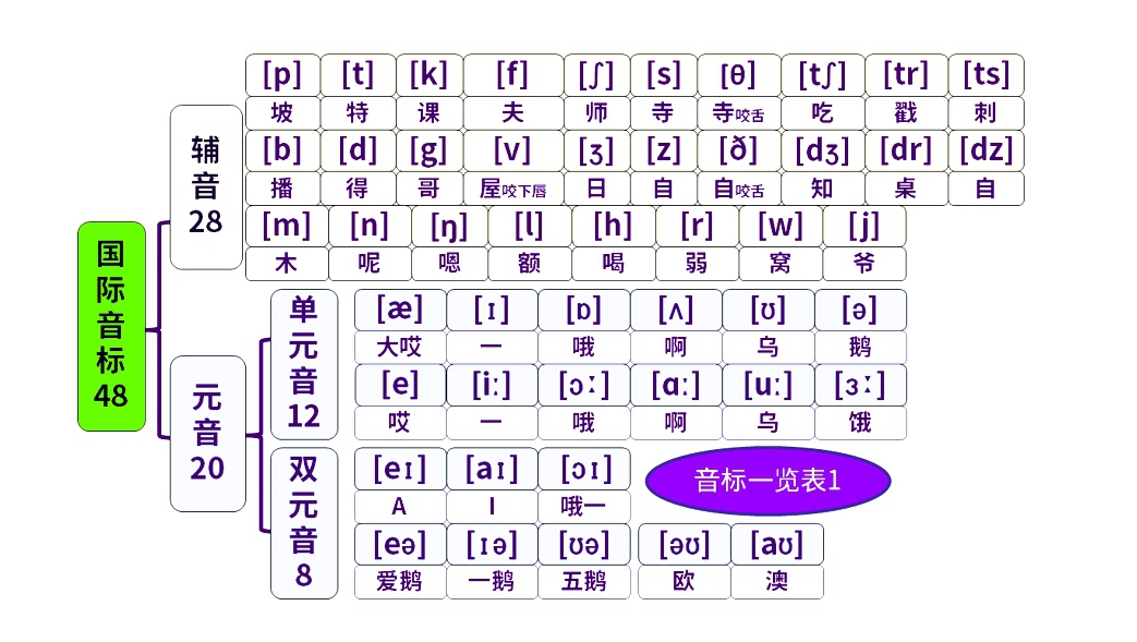 福尼斯音图规则表图片