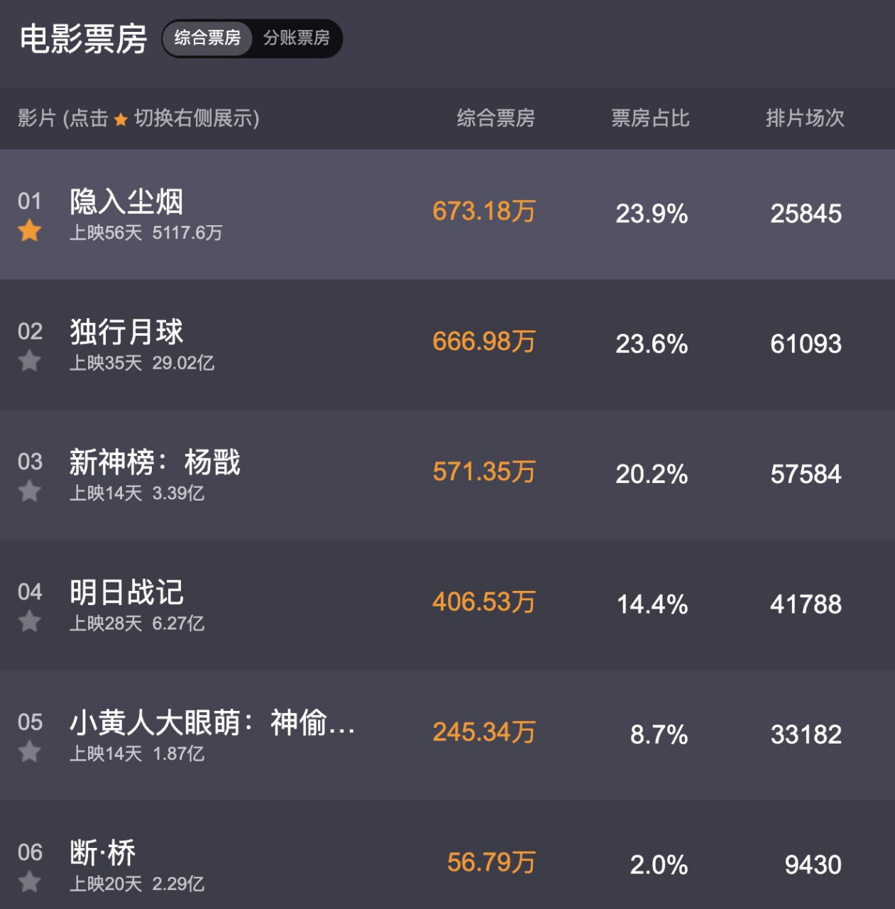 毕竟怎么看《隐入尘烟》都和这些大片不是一个量级的.