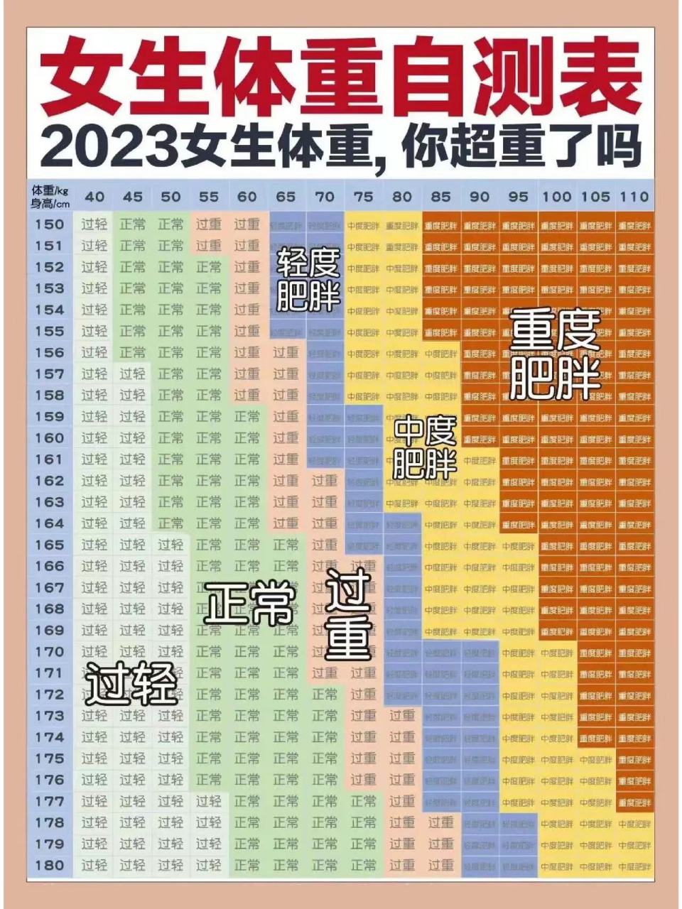 5~23.902: 正常水平(例:身高1.68m,体重60kg,bmi
