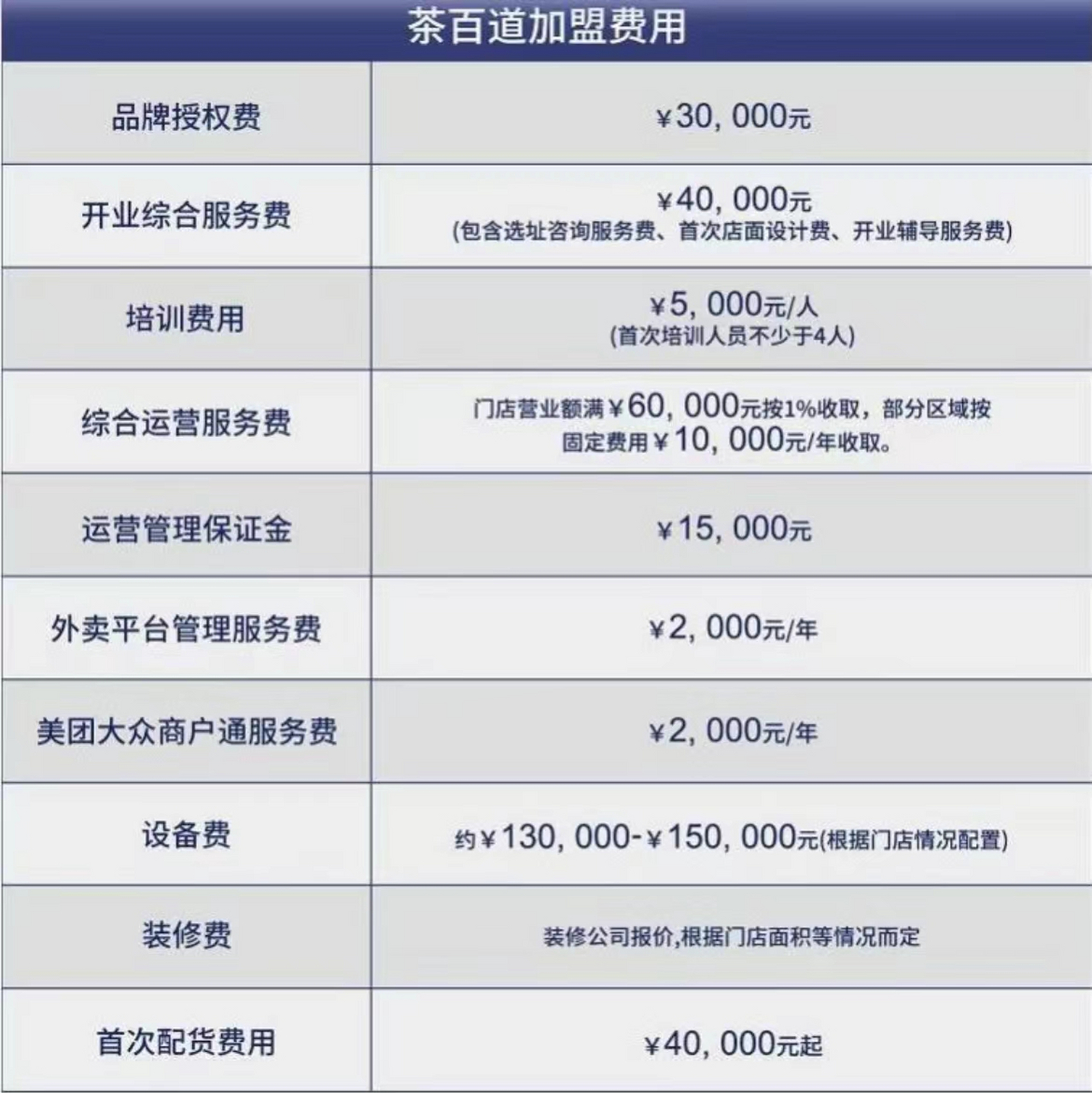 茶百道加盟费多少钱?这是关心加盟商最关心的问题之一.