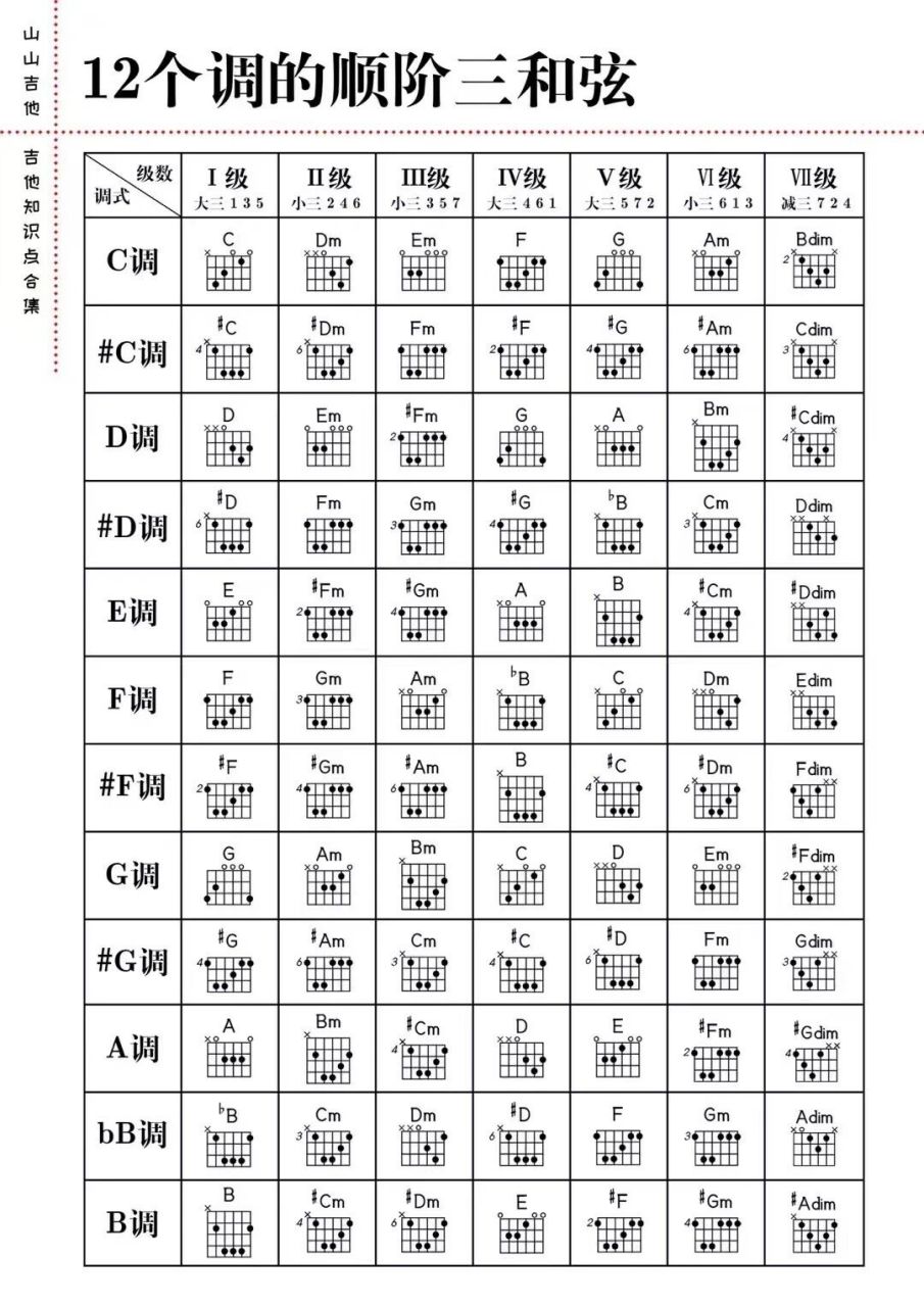 吉他干货来啦🎸🎸和弦大全