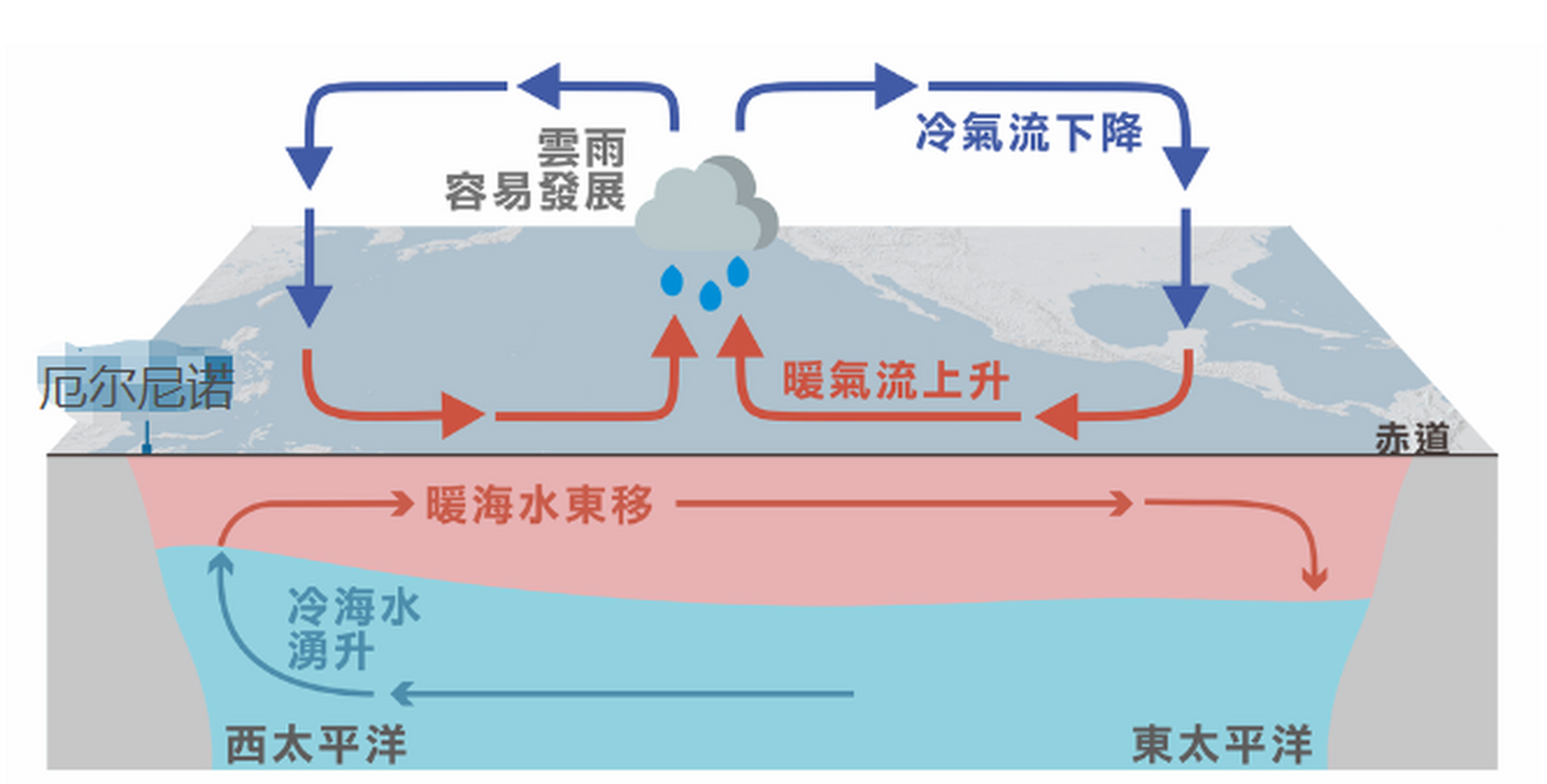 厄尔尼诺现象到来,引发对极端天气的担忧以赤道附近太平洋中部和东部