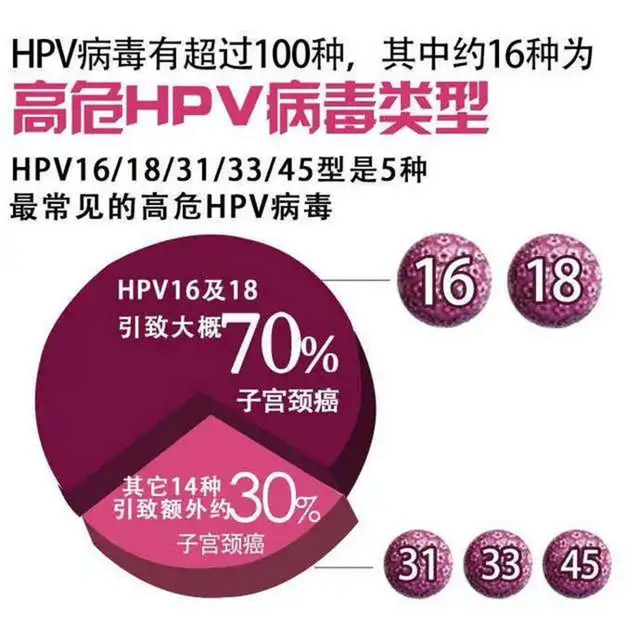 hpv是一种病毒,它的别名是人乳头瘤病毒,不管男女