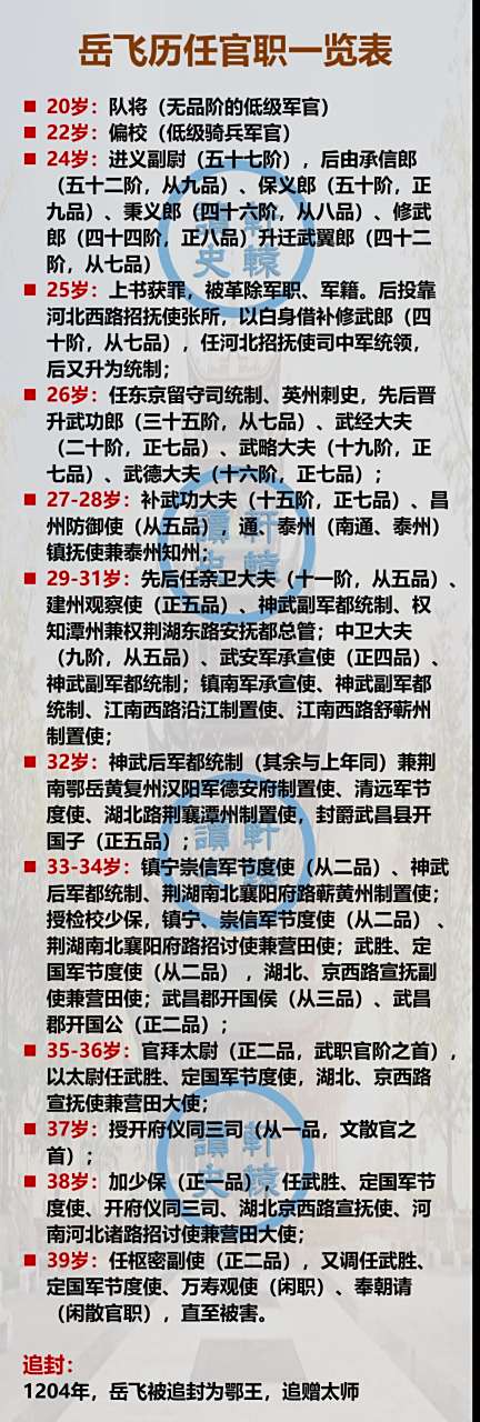 岳飞的官职  35岁,拜太尉,正二品,武官最高军衔; 37岁,授开府仪同三司