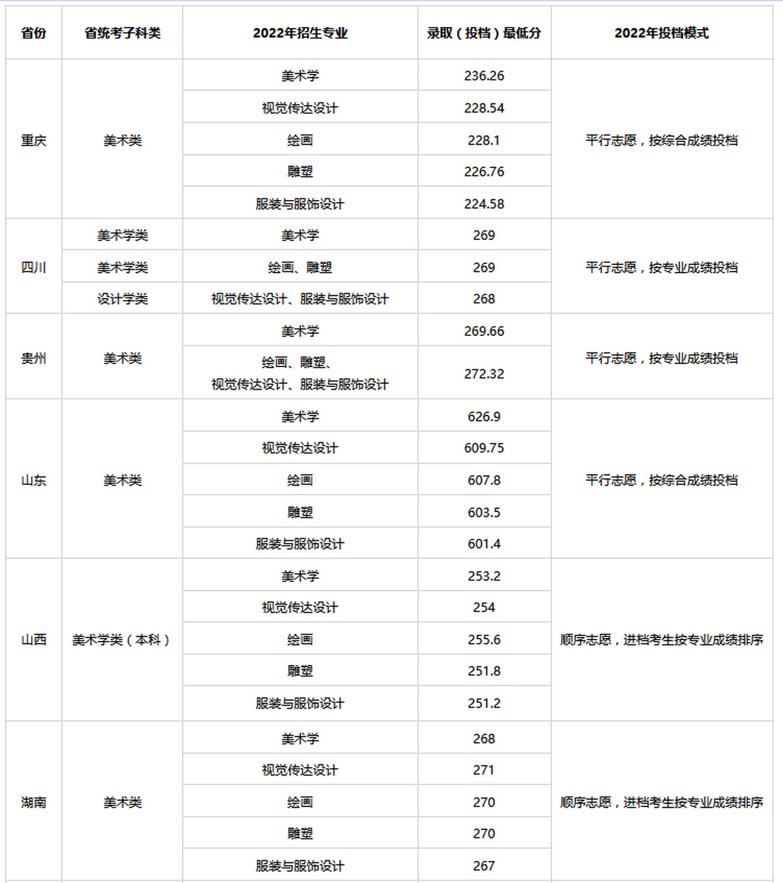 西南大学美术类专业2023年招生计划,录取分数线汇总 西南大学位于重庆