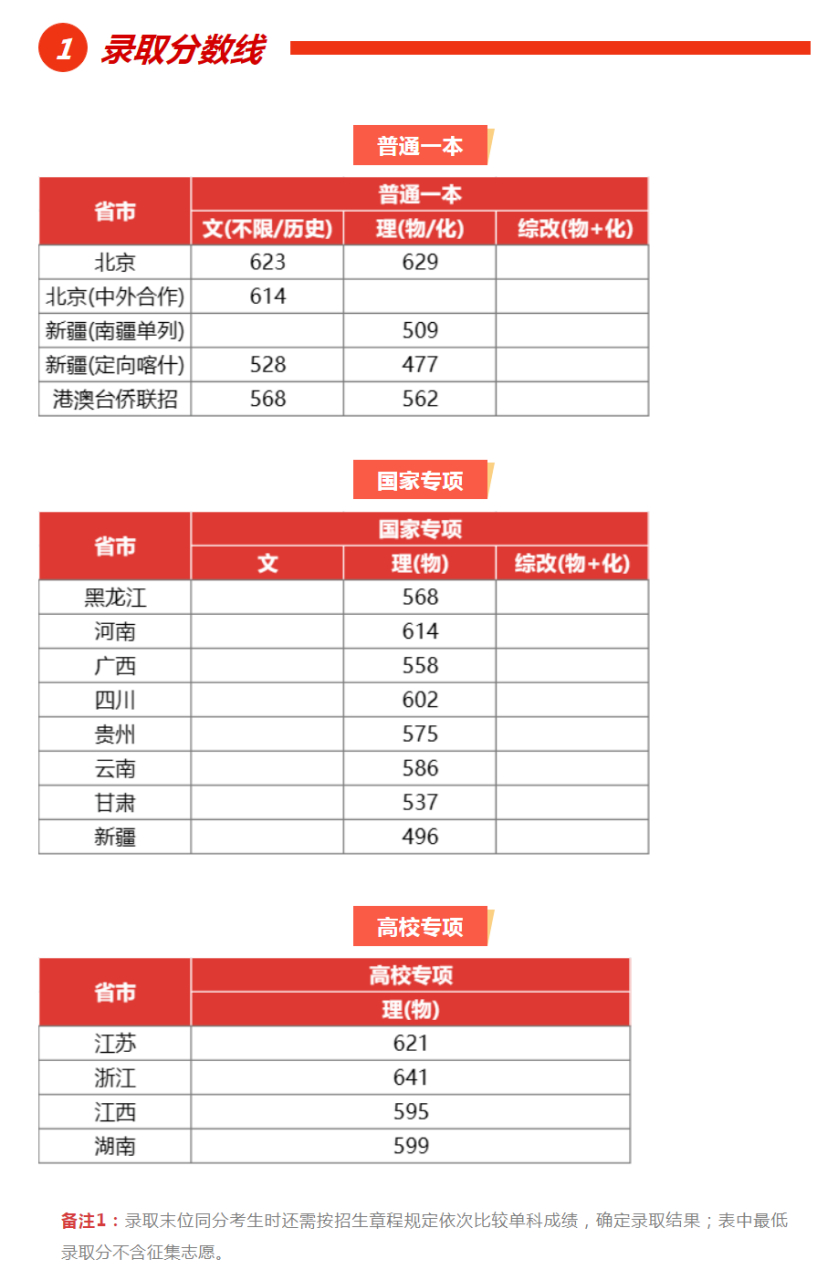 上海大學2023年本科招生錄取分數線彙總(7月16日)