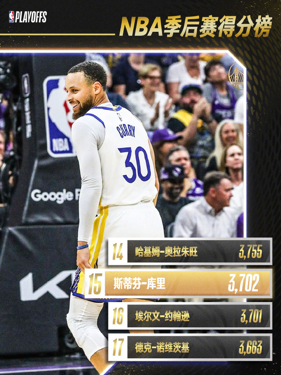库里升至季后赛得分榜第15位  北京时间4月27日,nba季后赛继续进行