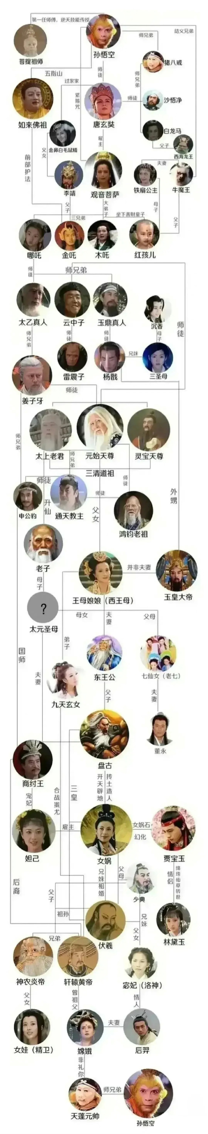 网友:西游记和封神榜原来人物关系是这样的