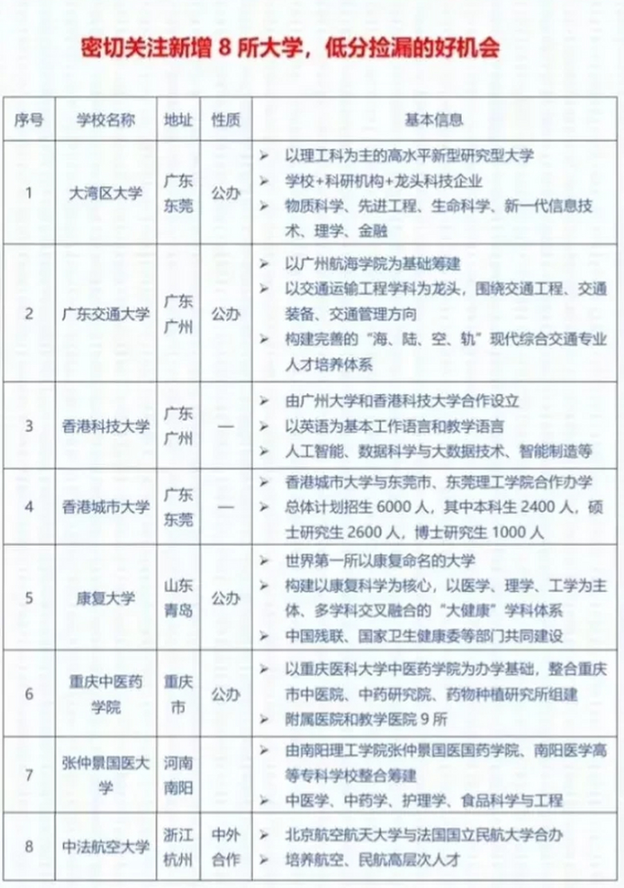 全国新增8所大学,寻找低分捡漏的机会 1,大湾区大学,位于广东东莞,是