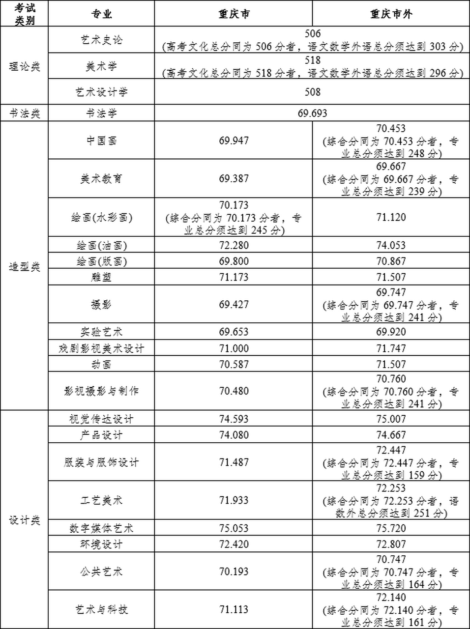 四川美术学院2023年美术专业录取分数线公布(含理论类,书法类,造型类