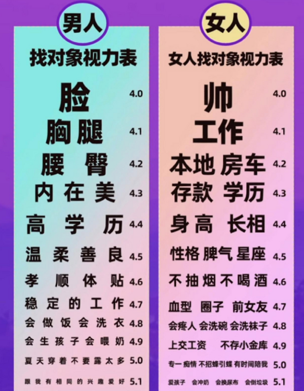 給你們看一張男人找對象視力表vs女人找對象視力表的區別 你們認可麼