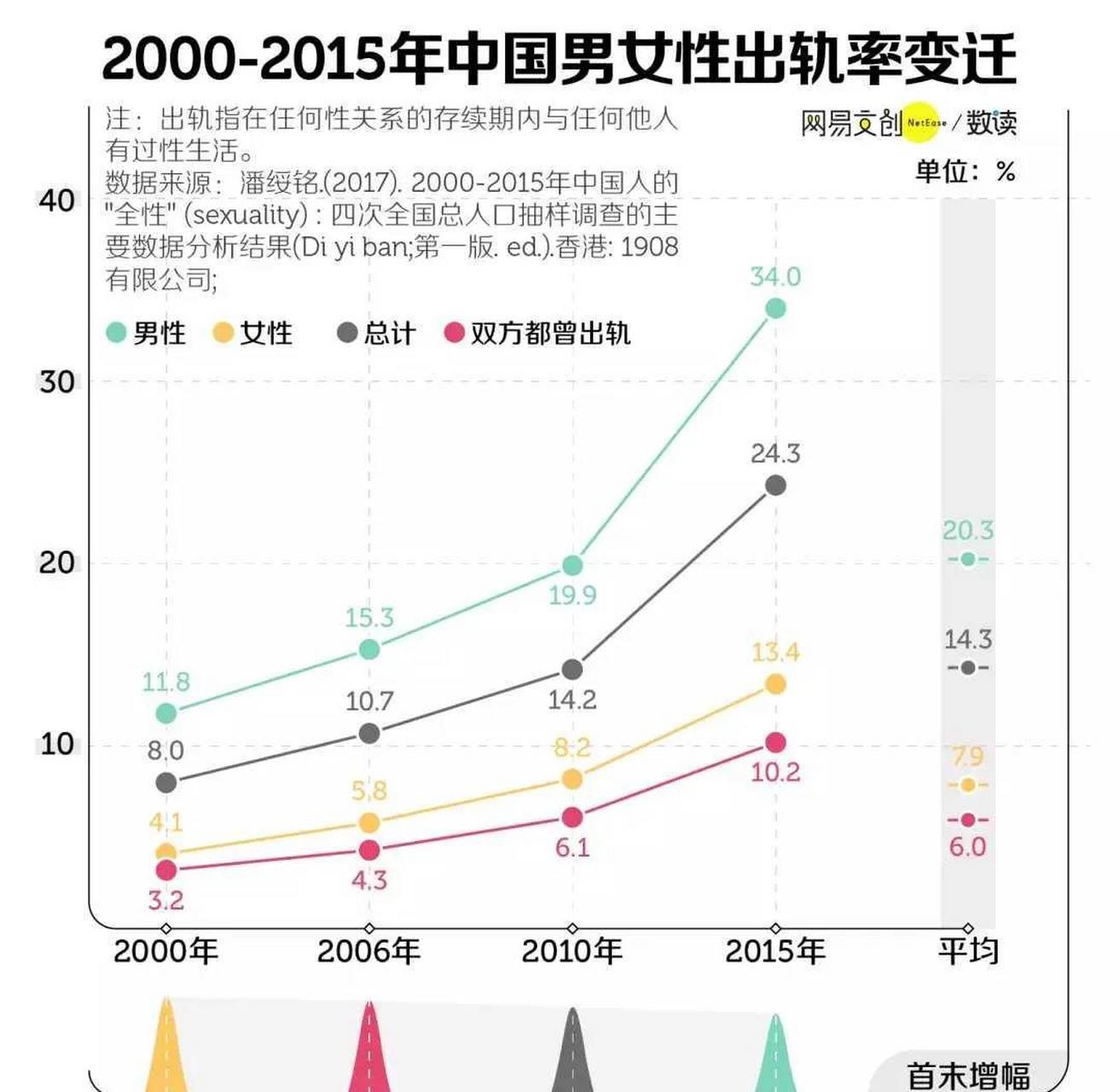 女性出轨比例上升203.