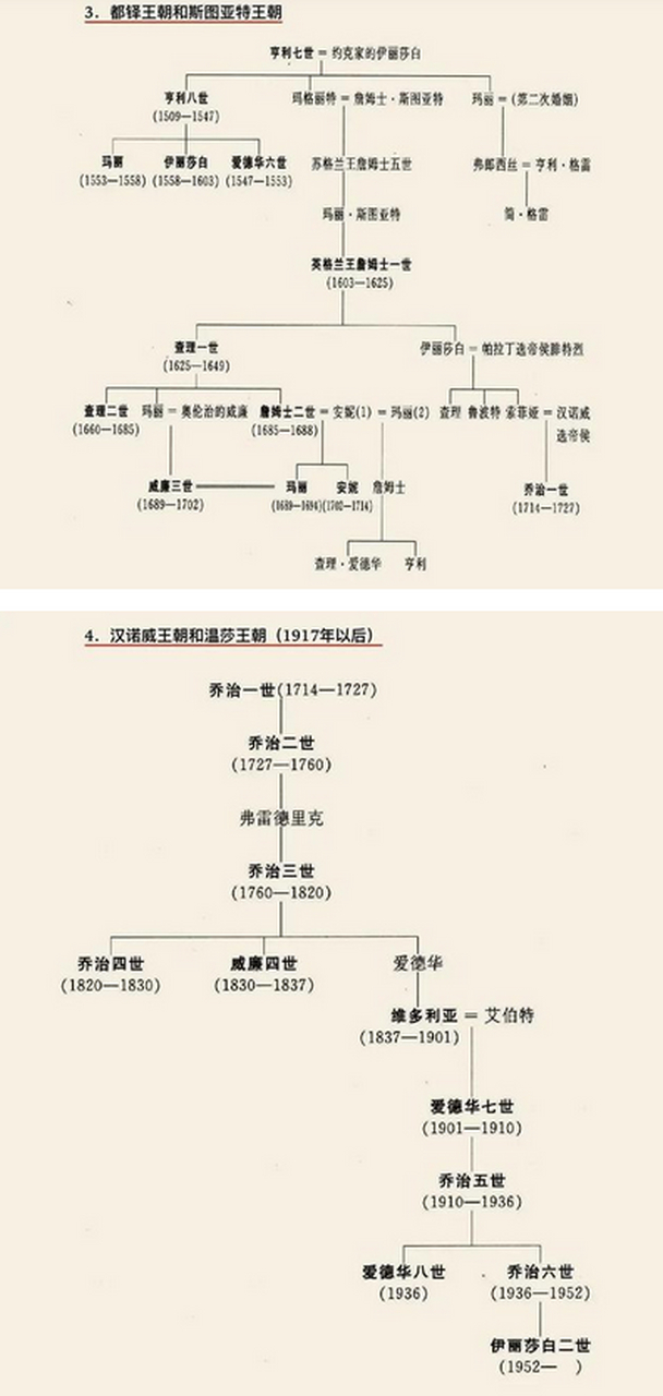 乔治五世颁布一道枢密院御令,将英国王室姓氏和王室父系子裔私人惺舷