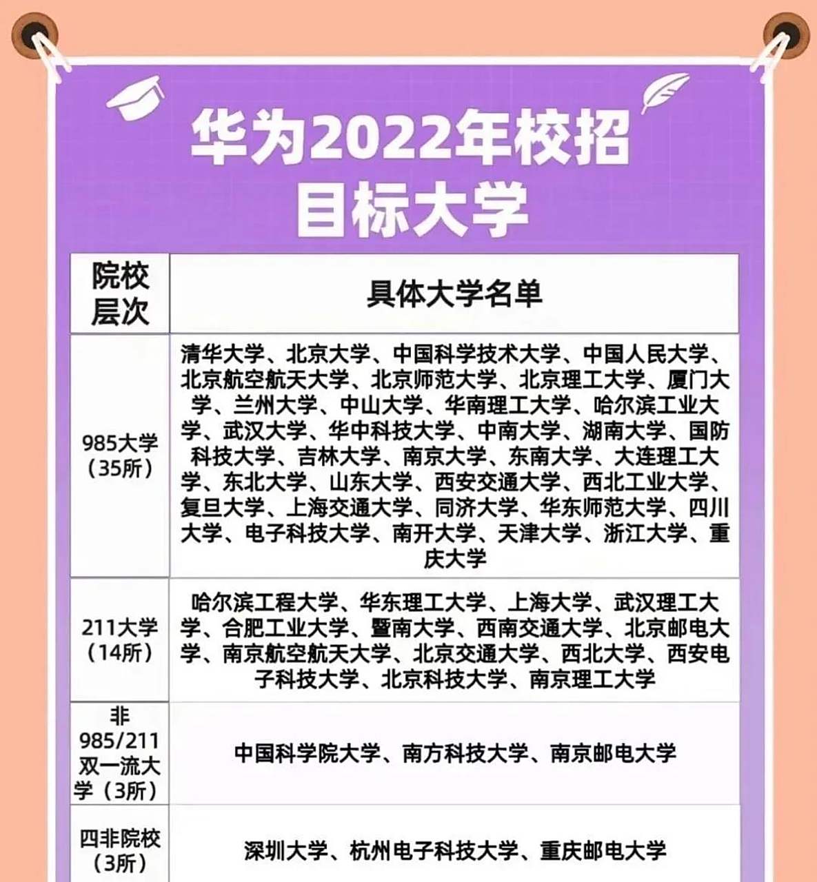 华为校招目标大学,一张图全详细告诉你们,其中985院校35所,211院校14