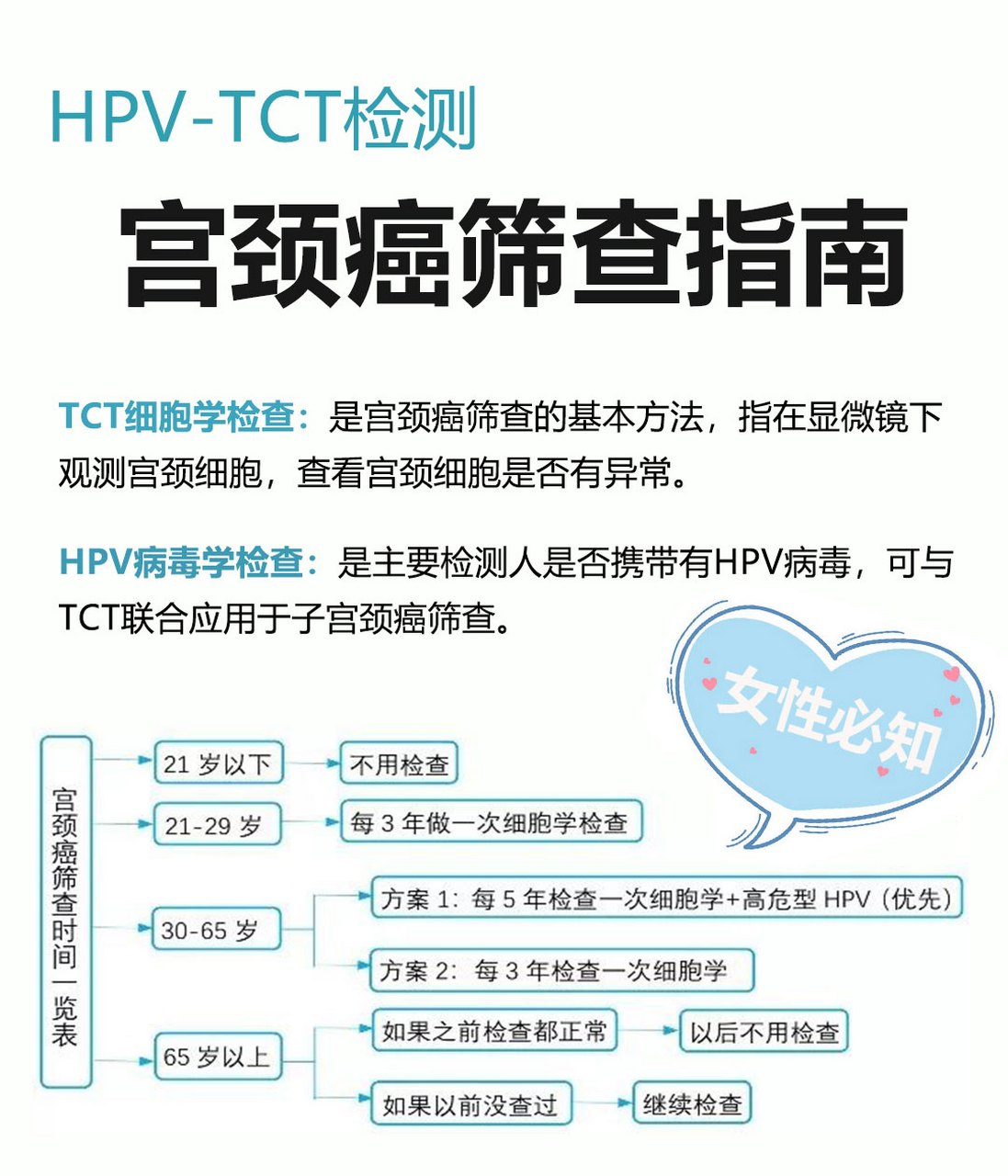 hpv-tct检测,宫颈癌筛查指南 宫颈癌的发生是一个由量变到质变的连续