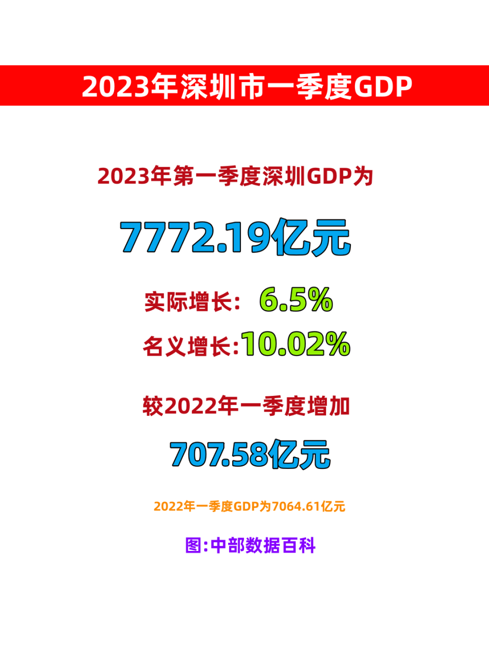2023年一季度深圳市gdp为7772.19亿元,实际增长6.
