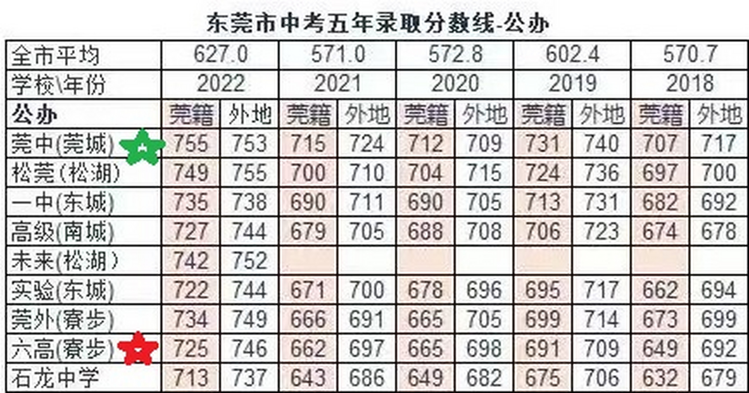 昨天看到有位家长填报2023年东莞中考志愿:南城中学年级排名50左右,四