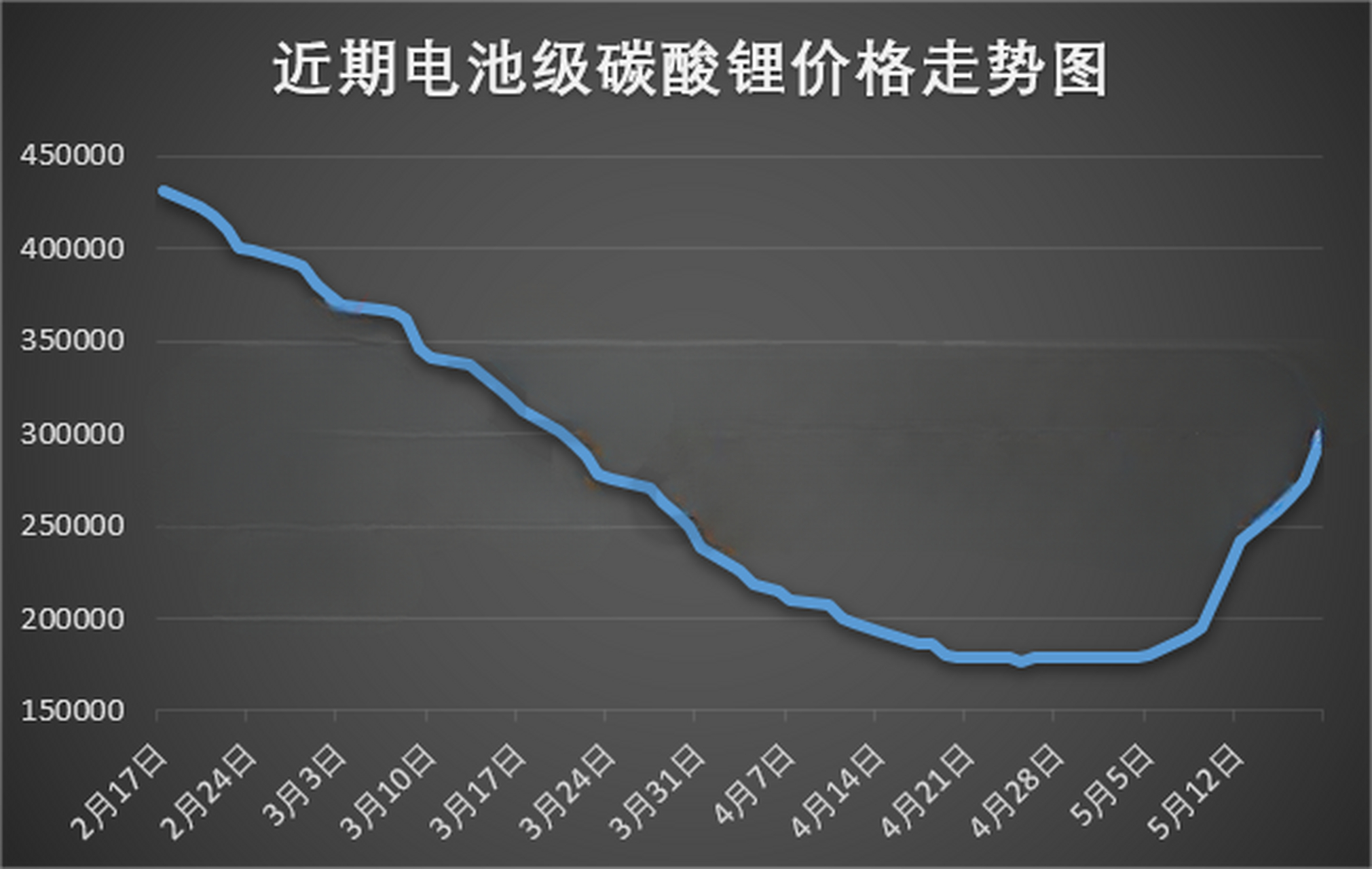 最新碳酸锂价格,2023年碳酸锂现货价格走势图:  2023年1月1日,碳酸锂