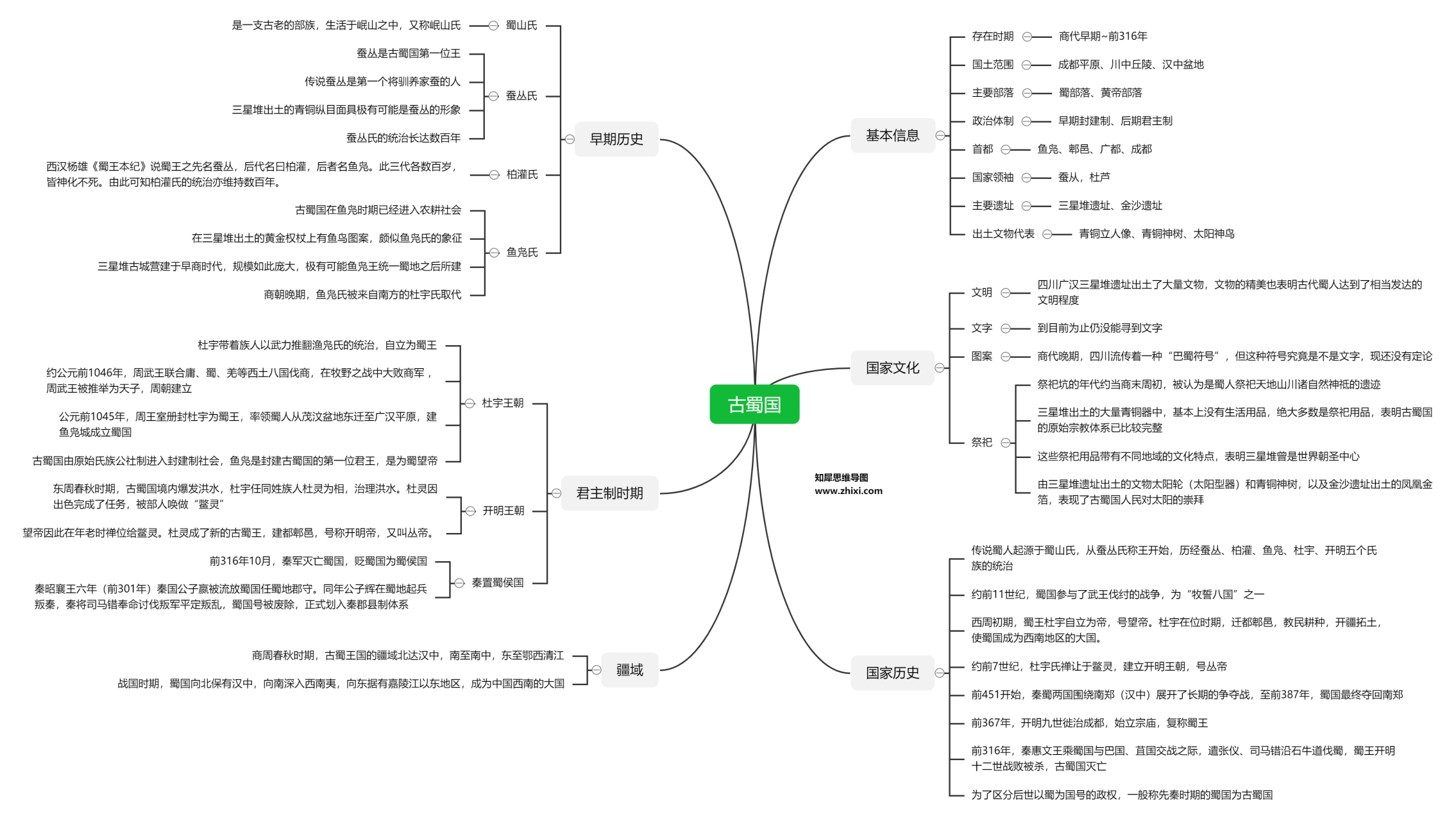古蜀国知识点思维导图整理#三星堆
