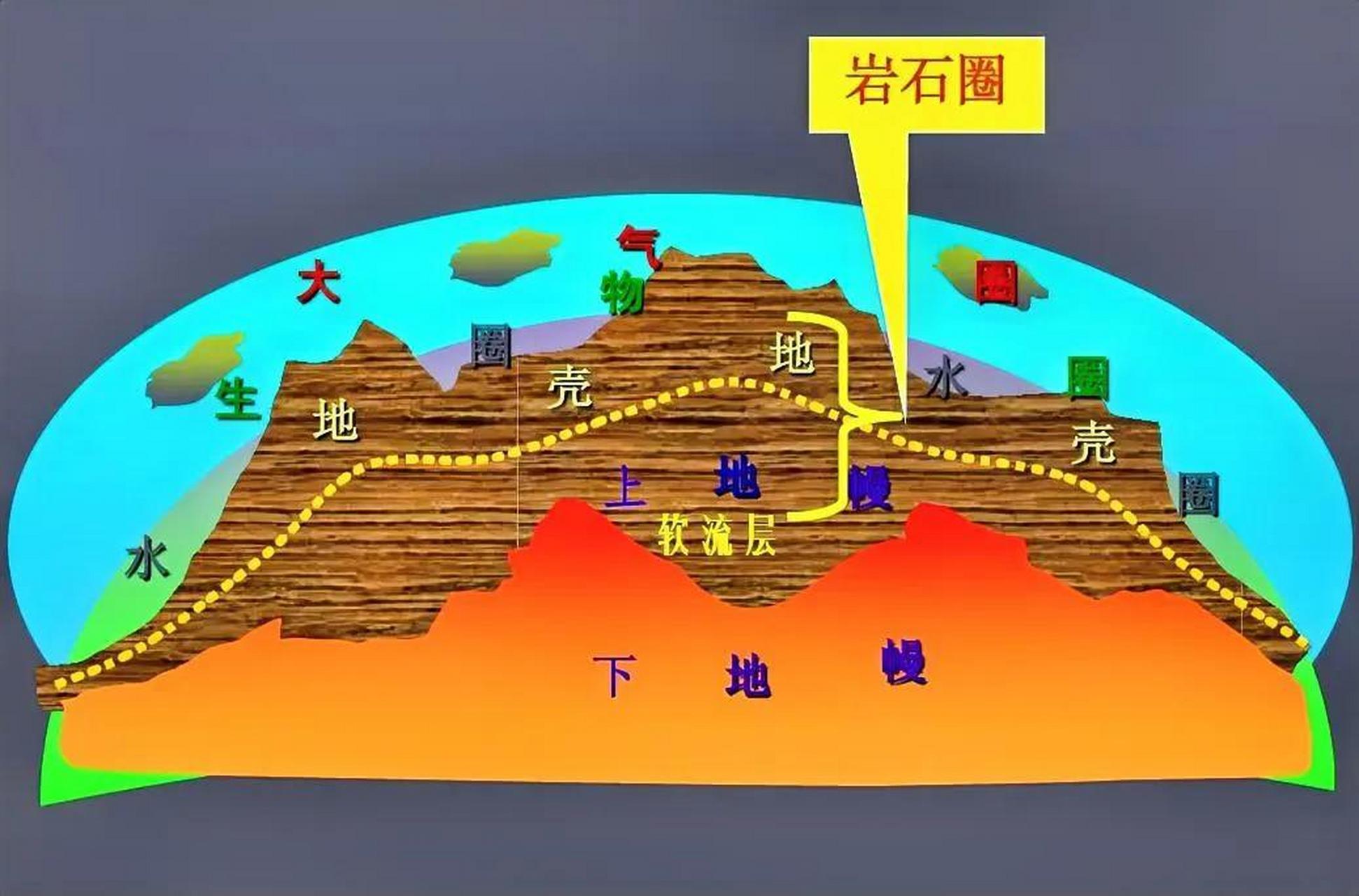 地球地幔的绝大部分由固体岩石组成,而不是岩浆.