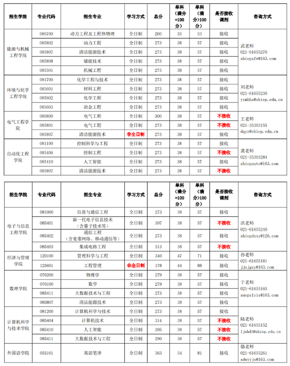 上海电力大学录取分数图片