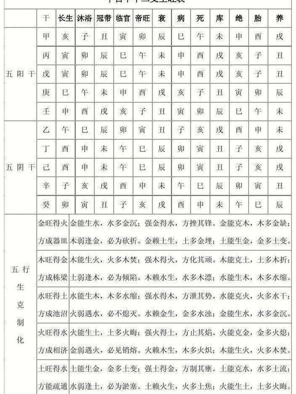 十二长生与五行旺衰