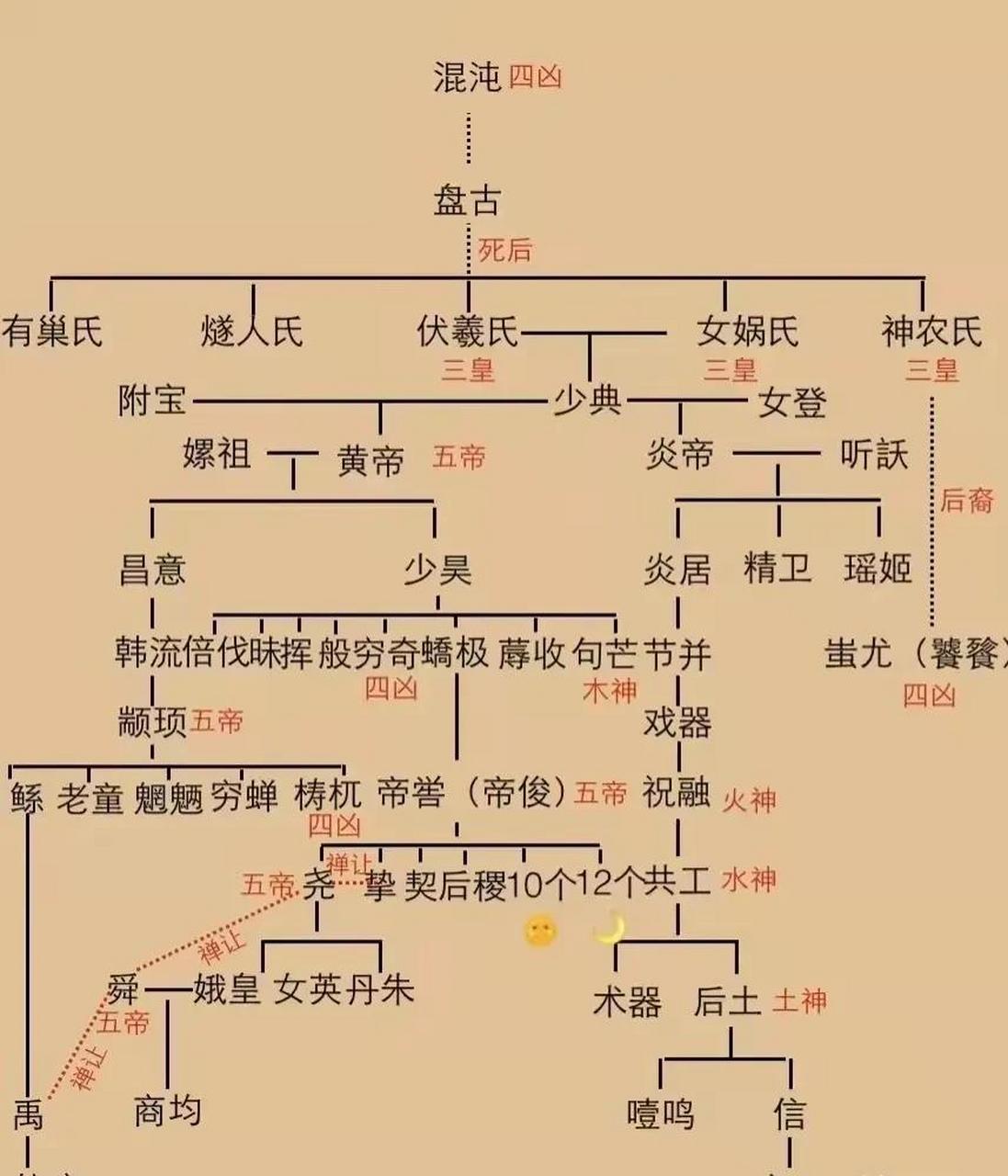 一图看懂古代神话人物关系,精卫原来是炎帝的女儿,共工原来是祝融的