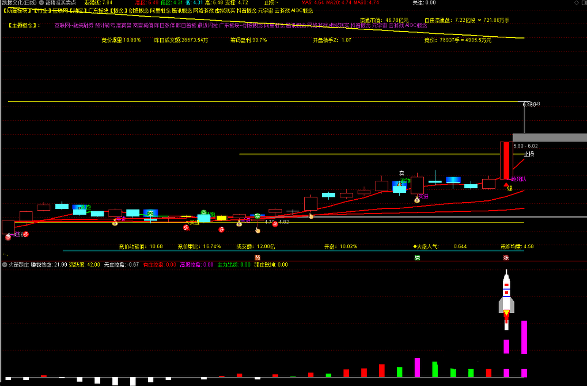 送给大家一个好用的指标——火箭跟庄 擒牛利器 很多时候指标出现在起