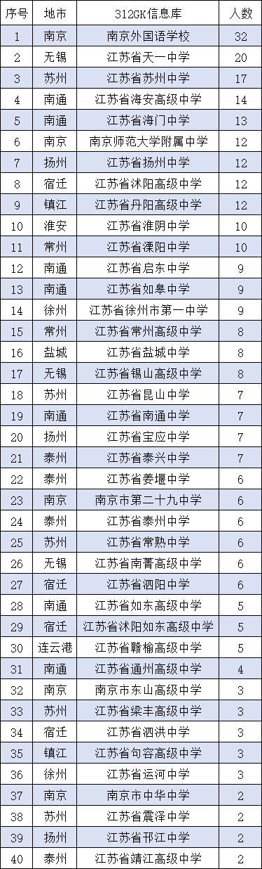 江苏省2022高考,录取清华,北大人数高中排名:南京外国语学校32人,排名