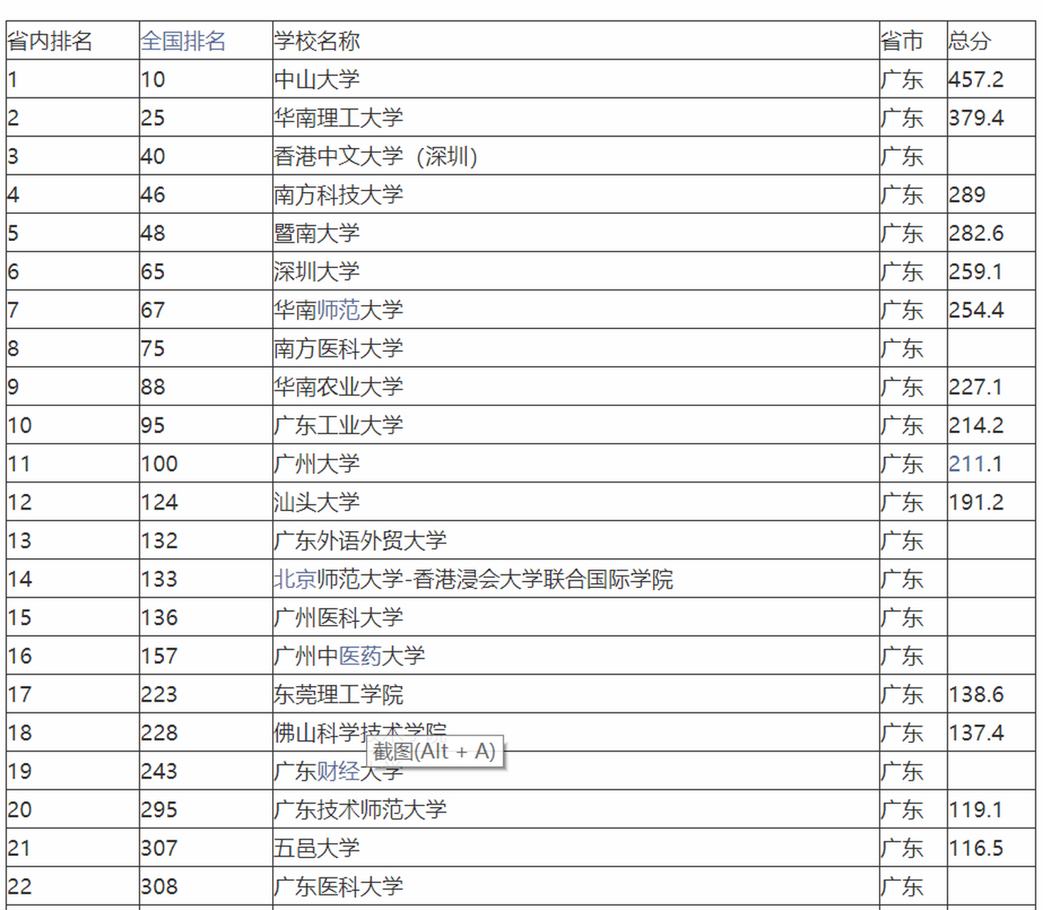 2020年广东省高校排行榜,数据来自软科.