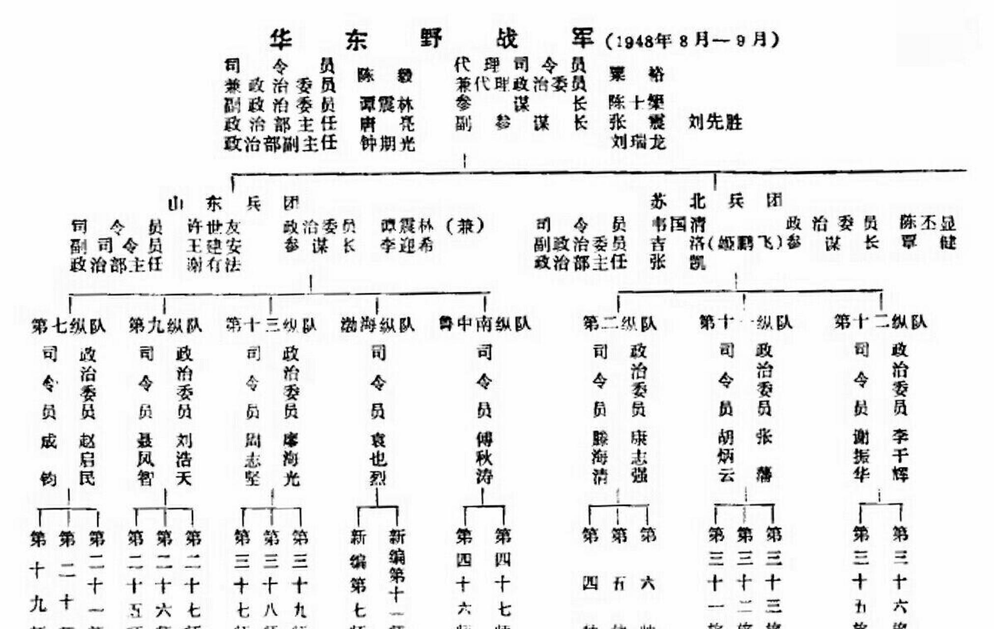 领动计划 1948年8月至9月的华东野战军战斗序列一览,司令员兼政治