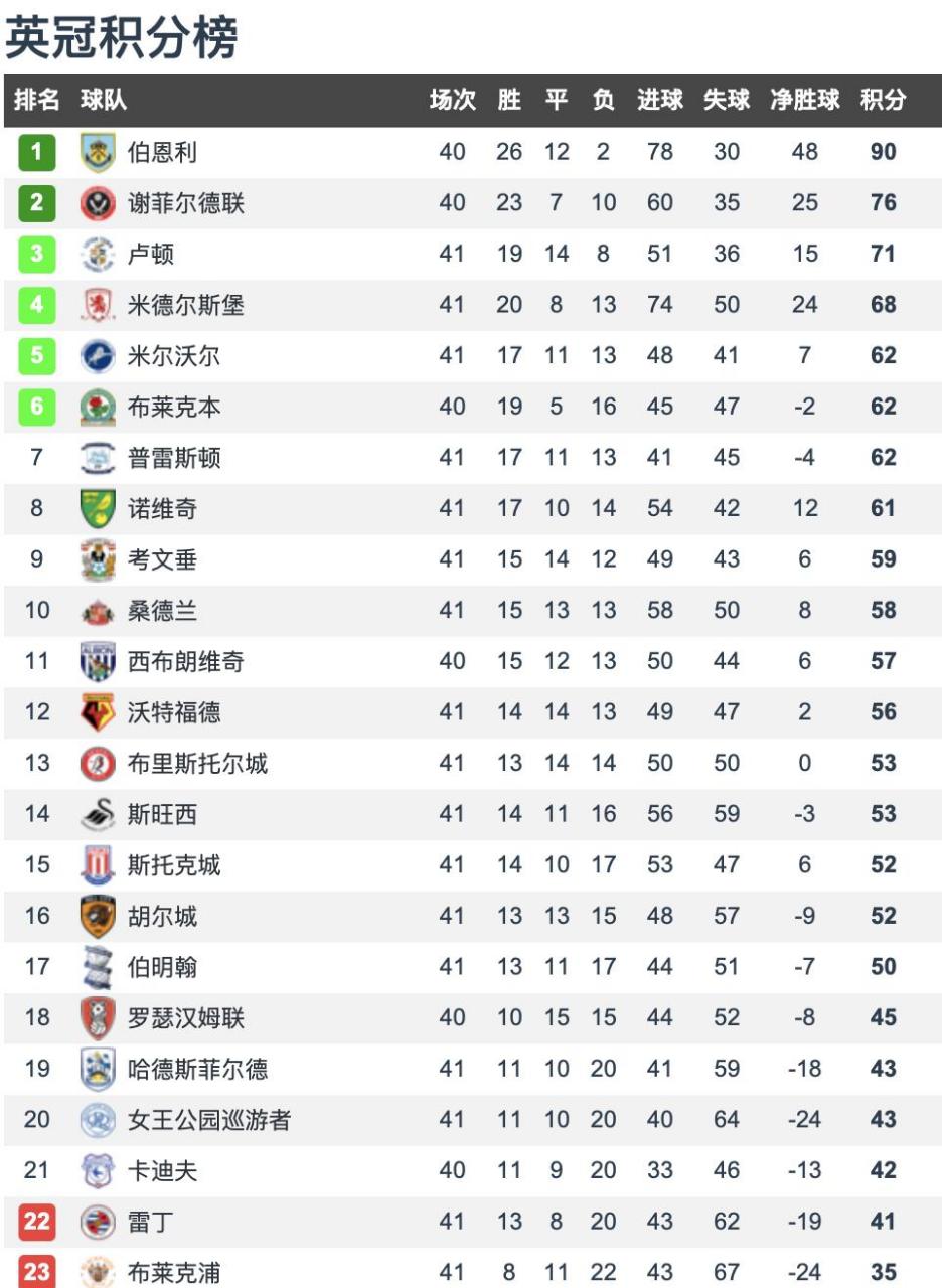 英冠最新积分榜:第2个直升名额呼之欲出,2大名队降级难逃!
