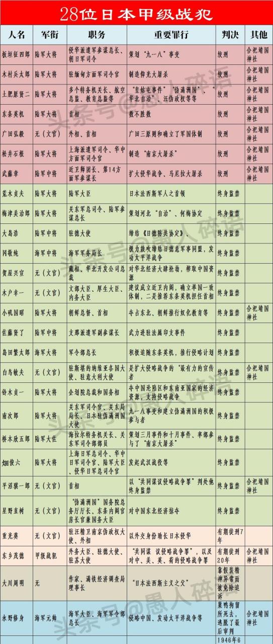 领动计划# 【28位日本甲级战犯】 [打脸] [石化] 7位罪行最重的判处