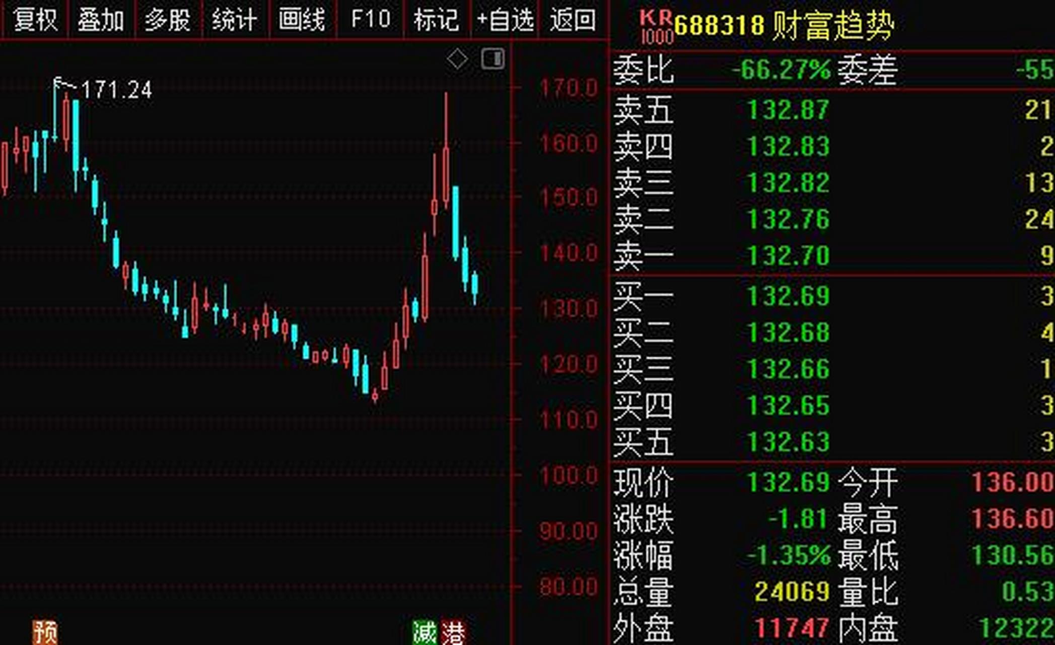 12亿元,拟10派5元 财富趋势(688318)发布2022年年度报告,实现营业收入